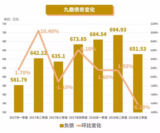 ▲九鼎债务变化。