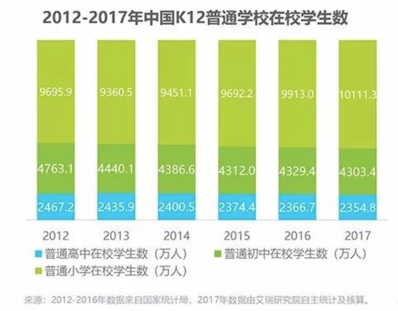 K12市场是否存在太多泡沫？        