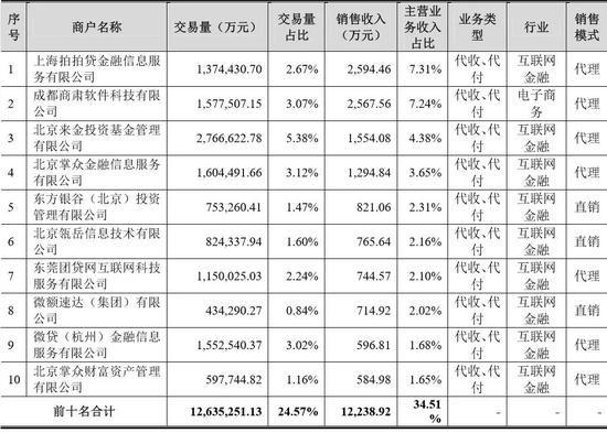 2017年1-6月漫道金服前十客户