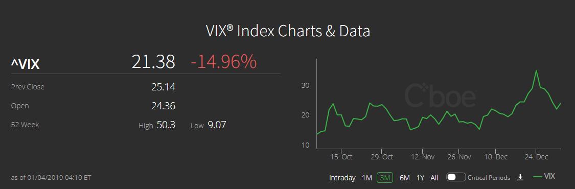 股市大涨，“波动指数”VIX下跌15%