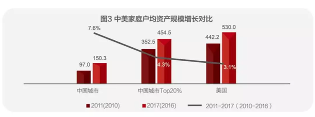 扎心了！中国人的钱近80%都去买房了！