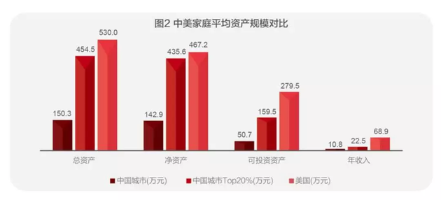 扎心了！中国人的钱近80%都去买房了！