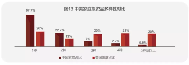扎心了！中国人的钱近80%都去买房了！