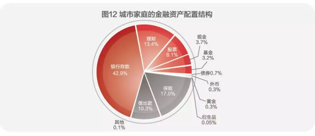 扎心了！中国人的钱近80%都去买房了！