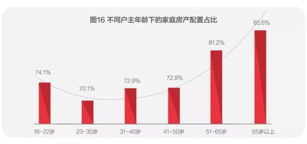 扎心了！中国人的钱近80%都去买房了！