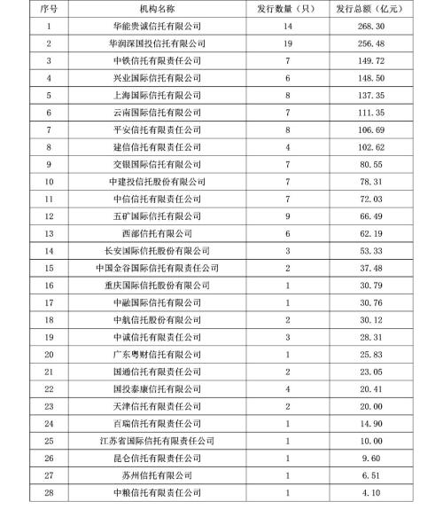 信托公司资产证券化业务：市场竞争分析与展望