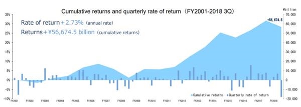  图片来源：GPIF2018财年三季报截图