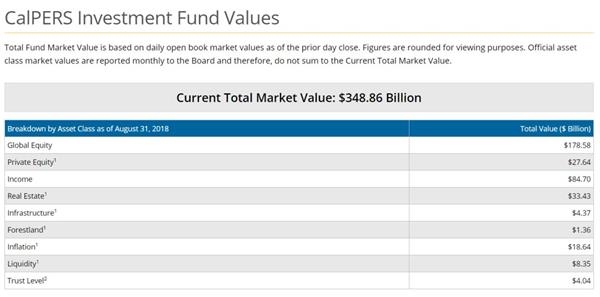  图片来源：CalPERS官网截图