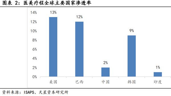 国际美容整形外科学会（ISAPS）相关数据显示，中国医美市场潜力巨大。中国医疗行业收入分配现状。来源：2018年5月行业研报