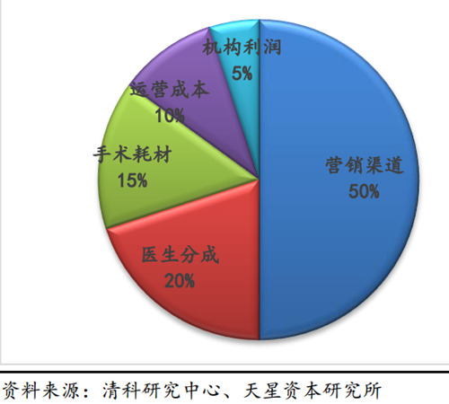 中国医疗美容行业收入分配现状。来源：2018年5月行业研报