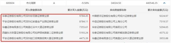 <strong>主要为游资炒作</strong>