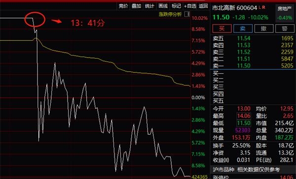 <strong>近期高位妖股频频崩盘</strong>