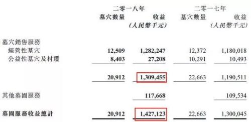 暴利坟地产：一块墓地能卖百万 毛利率超房企2倍多