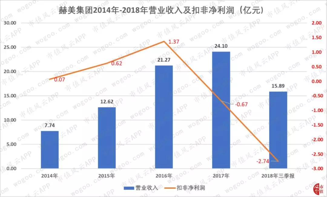 赫美集团“涉嫌忽悠式重组”史