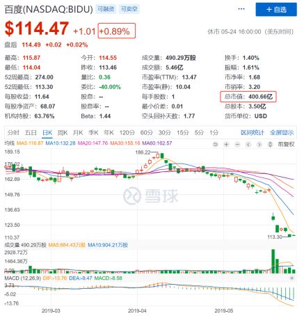 中概股市值一个月缩水16000亿 百度微博等比惨