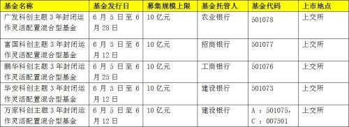 5家全来了！首批战略配售科创基金开售，每家仅限10亿！最全产品信息在此