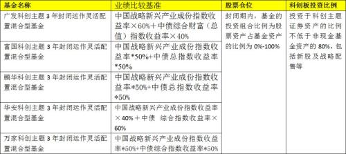 5家全来了！首批战略配售科创基金开售，每家仅限10亿！最全产品信息在此