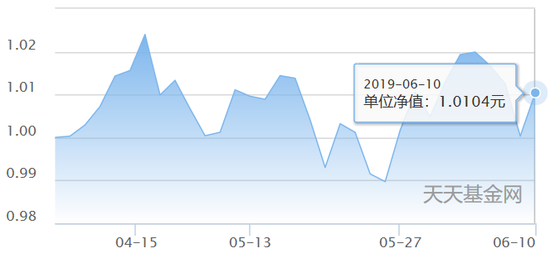 数据来源：天天基金网