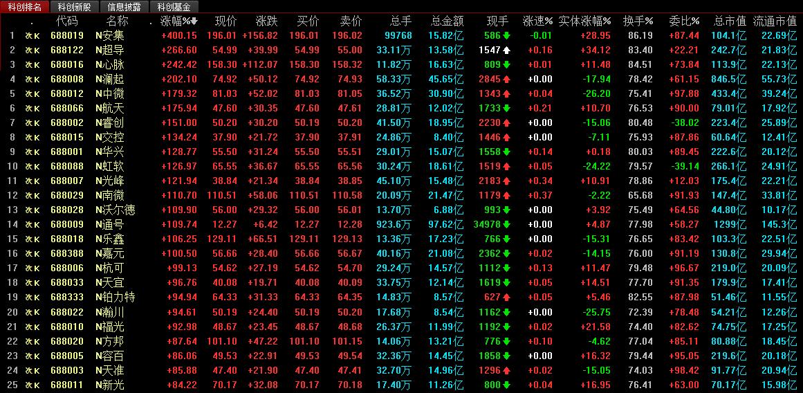 科创板首秀亮眼!16股股价翻倍 中国通号市值超千亿