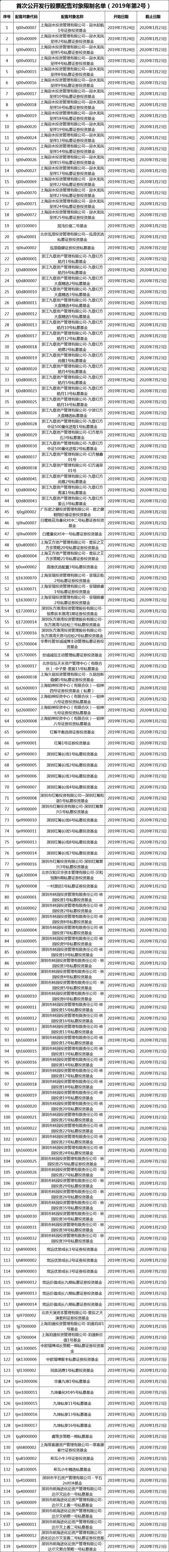 监管对29家违规超配科创板私募开罚单 超配股全没收