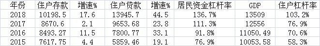 杭州近四年住户部门杠杆率及相关数据变化情况（贷款余额、存款余额及GDP单位：亿元）