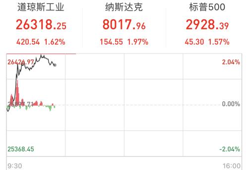 突传利好！美国推迟对中国部分产品征收关税！人民币暴拉千点，美股由跌转大涨，A股开盘已定调？