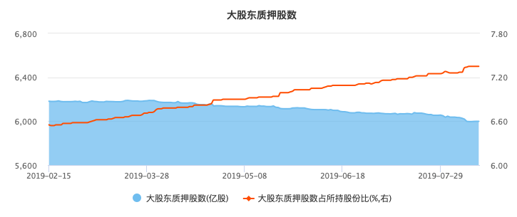 大股东质押股数和占比情况（资料来源：WIND）