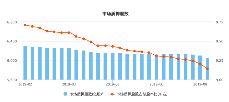 市场质押股数及市值情况（资料来源：WIND）