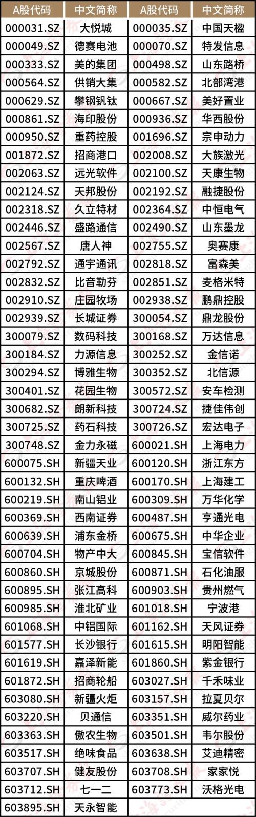 刚刚，富时罗素确认A股权重扩容3倍！这些个股最新被纳入