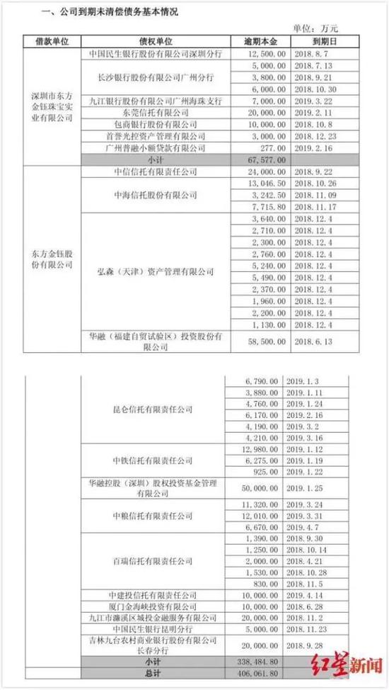 ▲2019年4月东方金钰发布的相关公告截图