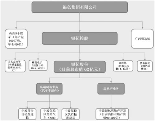 银亿债务危局： 负债超400亿，多机构踩“雷”